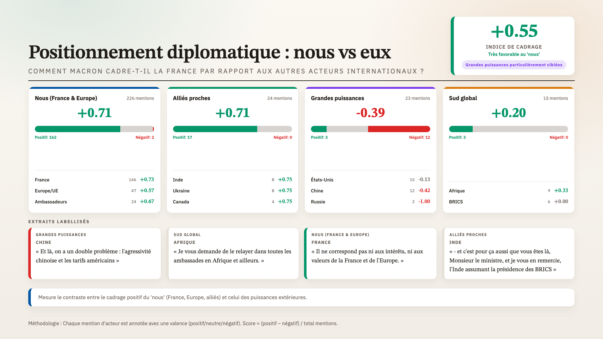 Positionnement diplomatique